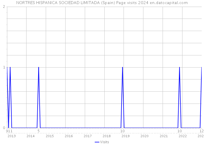 NORTRES HISPANICA SOCIEDAD LIMITADA (Spain) Page visits 2024 