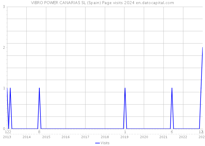 VIBRO POWER CANARIAS SL (Spain) Page visits 2024 