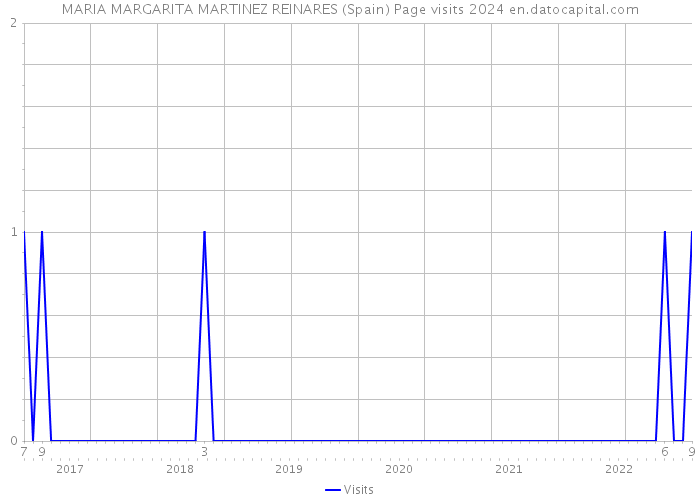 MARIA MARGARITA MARTINEZ REINARES (Spain) Page visits 2024 