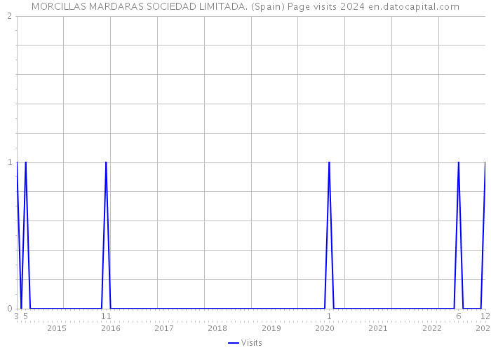 MORCILLAS MARDARAS SOCIEDAD LIMITADA. (Spain) Page visits 2024 