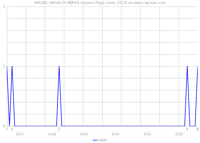 MANEL ARNAUS HERAS (Spain) Page visits 2024 