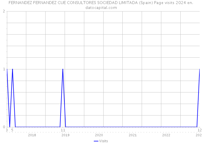 FERNANDEZ FERNANDEZ CUE CONSULTORES SOCIEDAD LIMITADA (Spain) Page visits 2024 
