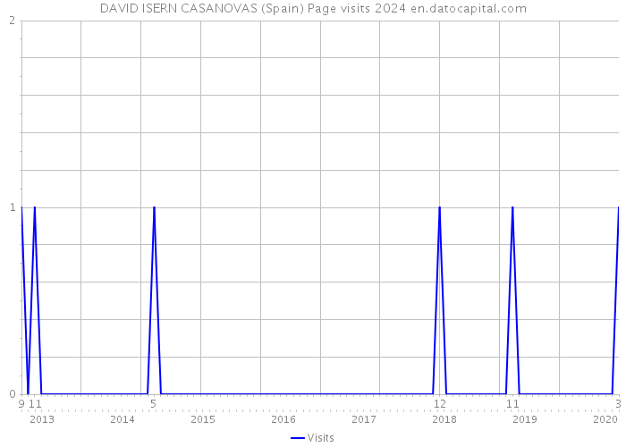 DAVID ISERN CASANOVAS (Spain) Page visits 2024 