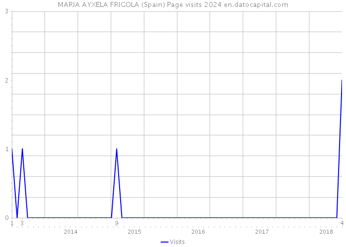 MARIA AYXELA FRIGOLA (Spain) Page visits 2024 