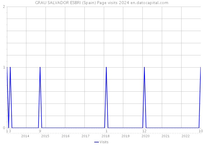 GRAU SALVADOR ESBRI (Spain) Page visits 2024 