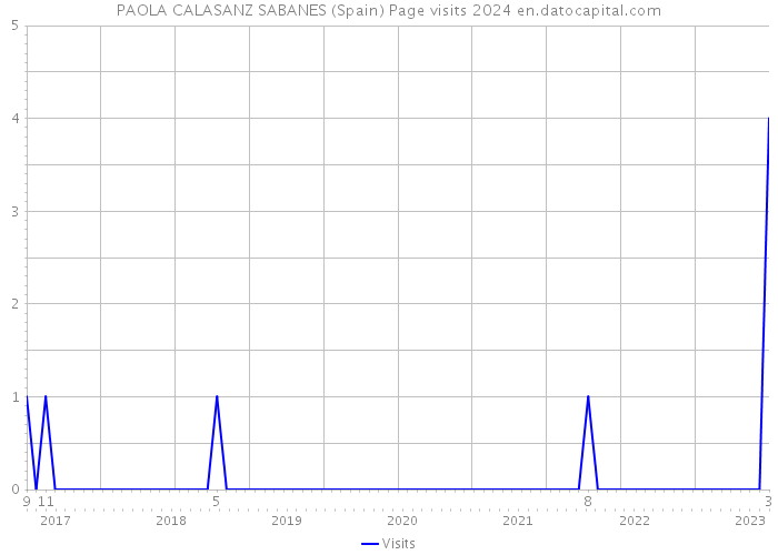 PAOLA CALASANZ SABANES (Spain) Page visits 2024 
