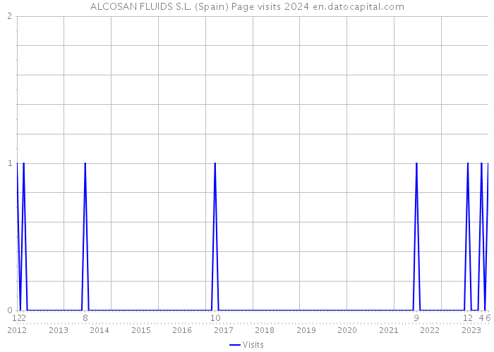 ALCOSAN FLUIDS S.L. (Spain) Page visits 2024 