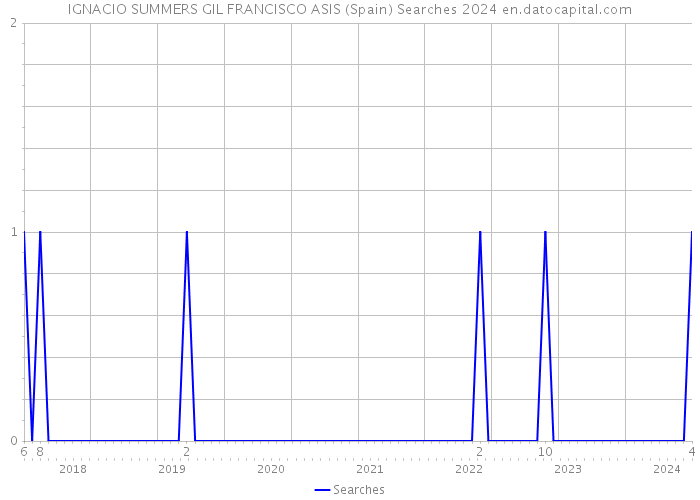 IGNACIO SUMMERS GIL FRANCISCO ASIS (Spain) Searches 2024 