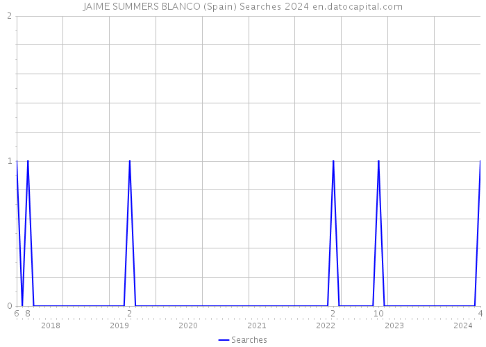 JAIME SUMMERS BLANCO (Spain) Searches 2024 