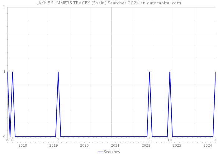 JAYNE SUMMERS TRACEY (Spain) Searches 2024 