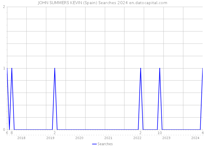 JOHN SUMMERS KEVIN (Spain) Searches 2024 