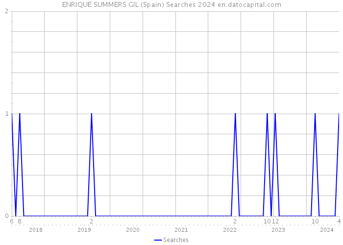 ENRIQUE SUMMERS GIL (Spain) Searches 2024 