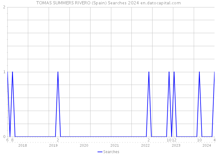 TOMAS SUMMERS RIVERO (Spain) Searches 2024 