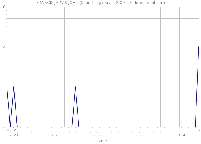 FRANCIS JARVIS JOHN (Spain) Page visits 2024 