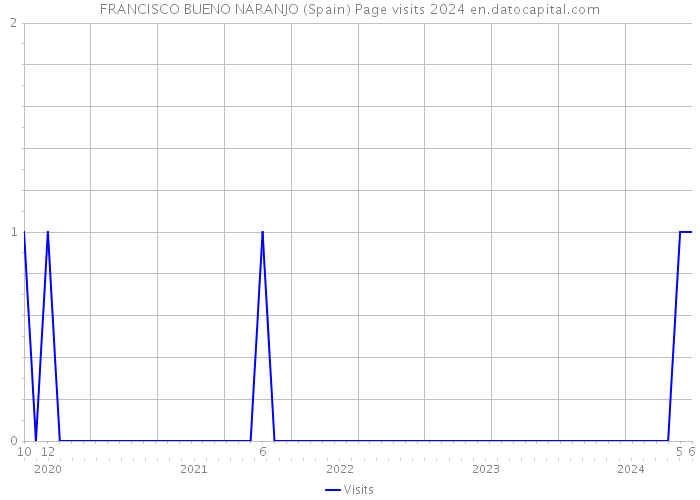 FRANCISCO BUENO NARANJO (Spain) Page visits 2024 