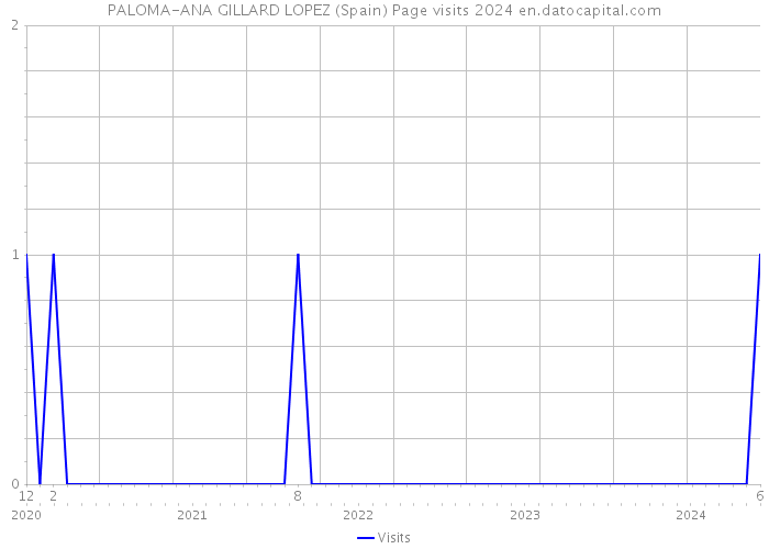 PALOMA-ANA GILLARD LOPEZ (Spain) Page visits 2024 