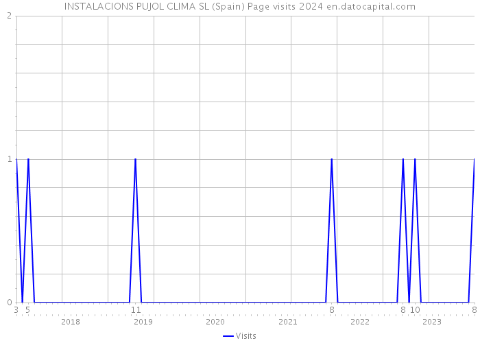 INSTALACIONS PUJOL CLIMA SL (Spain) Page visits 2024 