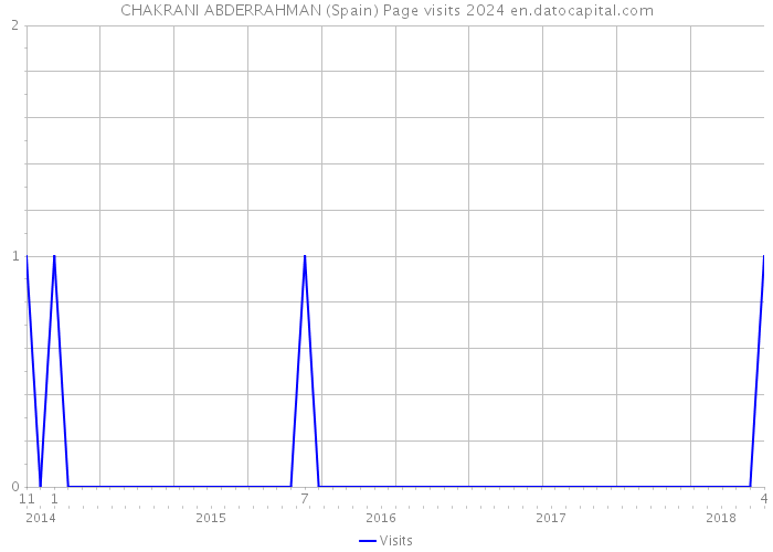 CHAKRANI ABDERRAHMAN (Spain) Page visits 2024 