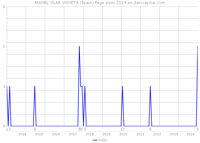 MANEL VILAR VINYETA (Spain) Page visits 2024 