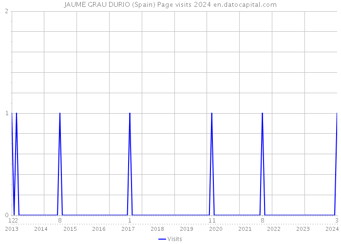 JAUME GRAU DURIO (Spain) Page visits 2024 