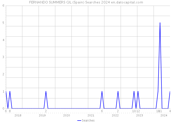 FERNANDO SUMMERS GIL (Spain) Searches 2024 