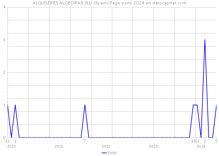 ALQUILERES ALGECIRAS SLU (Spain) Page visits 2024 