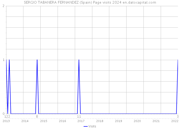 SERGIO TABANERA FERNANDEZ (Spain) Page visits 2024 