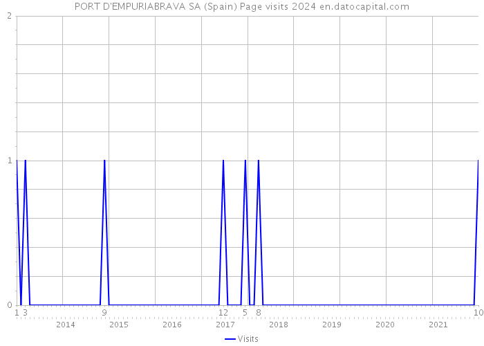 PORT D'EMPURIABRAVA SA (Spain) Page visits 2024 
