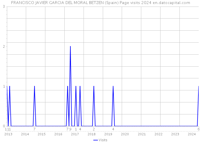 FRANCISCO JAVIER GARCIA DEL MORAL BETZEN (Spain) Page visits 2024 