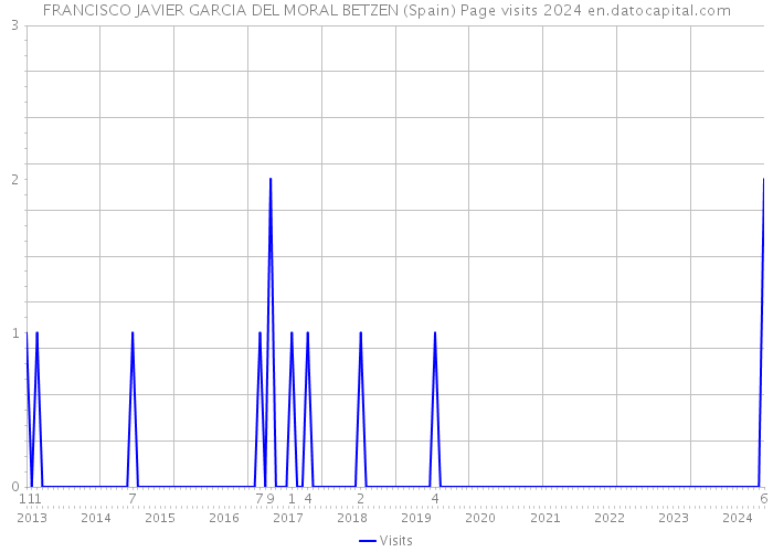 FRANCISCO JAVIER GARCIA DEL MORAL BETZEN (Spain) Page visits 2024 