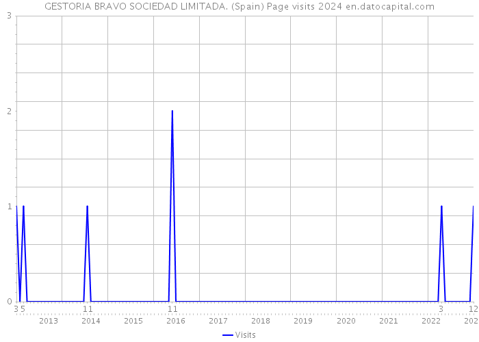 GESTORIA BRAVO SOCIEDAD LIMITADA. (Spain) Page visits 2024 