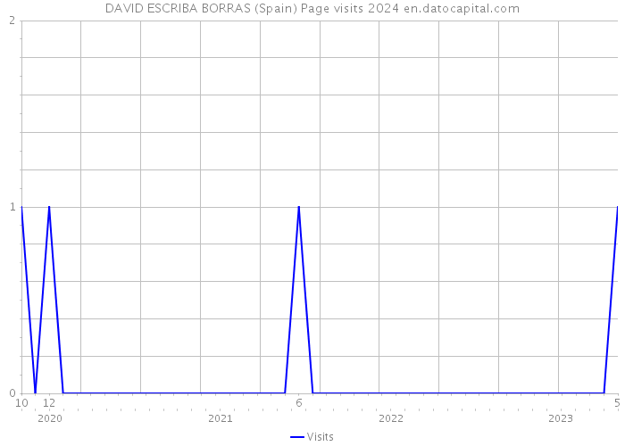 DAVID ESCRIBA BORRAS (Spain) Page visits 2024 