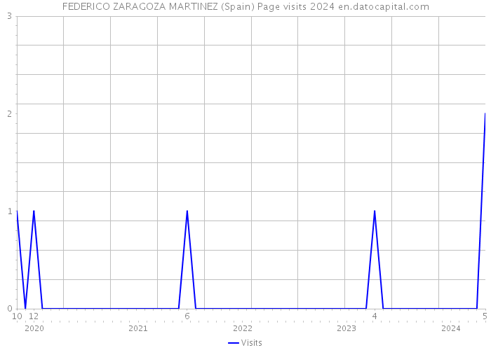 FEDERICO ZARAGOZA MARTINEZ (Spain) Page visits 2024 