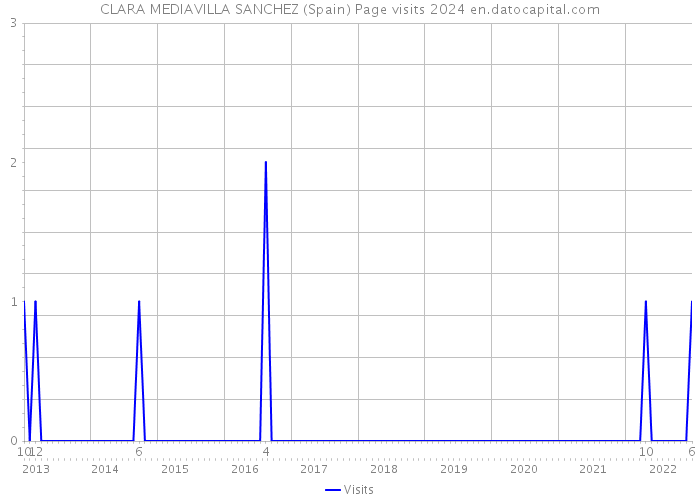 CLARA MEDIAVILLA SANCHEZ (Spain) Page visits 2024 
