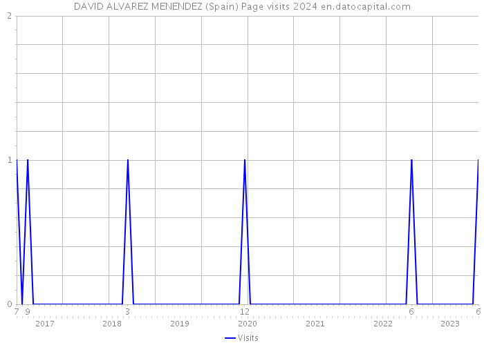 DAVID ALVAREZ MENENDEZ (Spain) Page visits 2024 