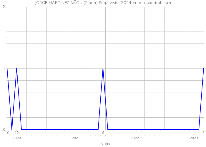 JORGE MARTINEZ AÑON (Spain) Page visits 2024 