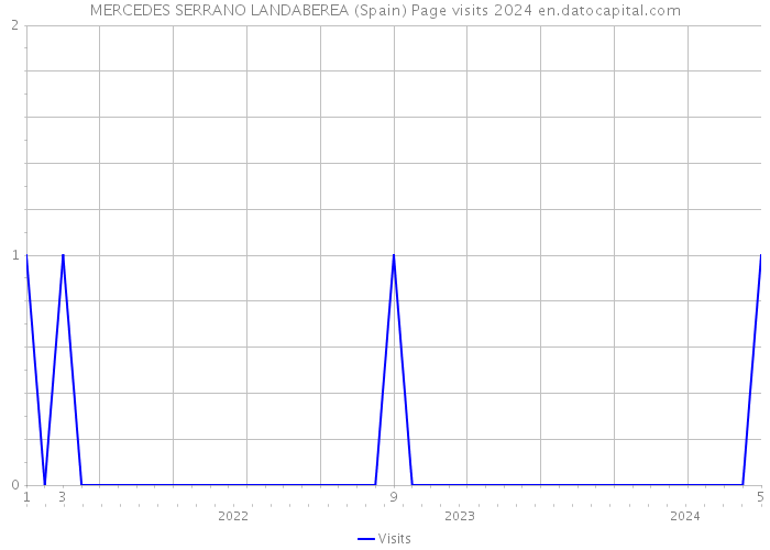 MERCEDES SERRANO LANDABEREA (Spain) Page visits 2024 