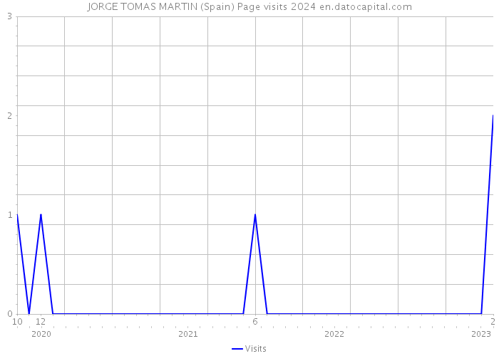 JORGE TOMAS MARTIN (Spain) Page visits 2024 