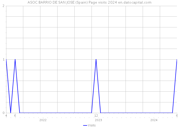 ASOC BARRIO DE SAN JOSE (Spain) Page visits 2024 