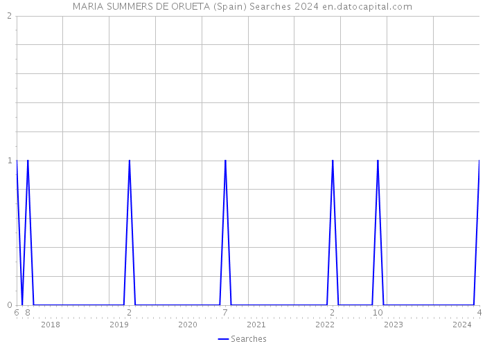 MARIA SUMMERS DE ORUETA (Spain) Searches 2024 