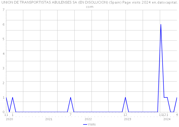 UNION DE TRANSPORTISTAS ABULENSES SA (EN DISOLUCION) (Spain) Page visits 2024 