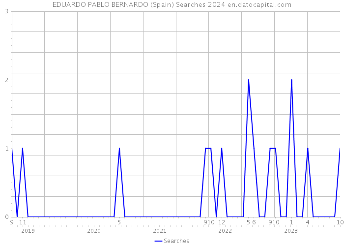 EDUARDO PABLO BERNARDO (Spain) Searches 2024 