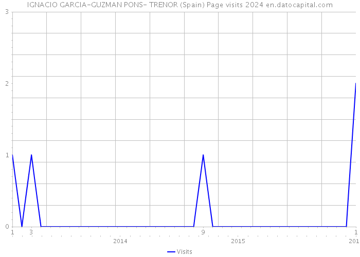 IGNACIO GARCIA-GUZMAN PONS- TRENOR (Spain) Page visits 2024 