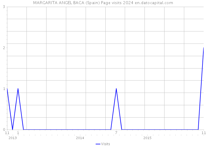 MARGARITA ANGEL BACA (Spain) Page visits 2024 