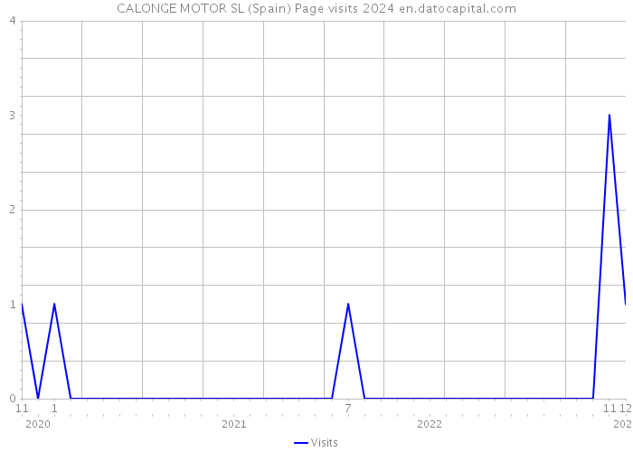 CALONGE MOTOR SL (Spain) Page visits 2024 