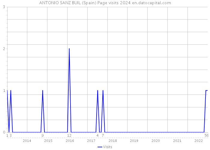 ANTONIO SANZ BUIL (Spain) Page visits 2024 