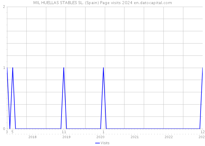 MIL HUELLAS STABLES SL. (Spain) Page visits 2024 