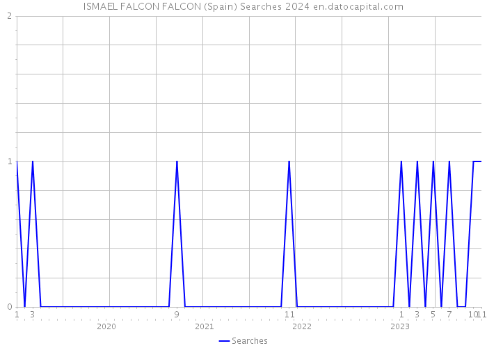 ISMAEL FALCON FALCON (Spain) Searches 2024 