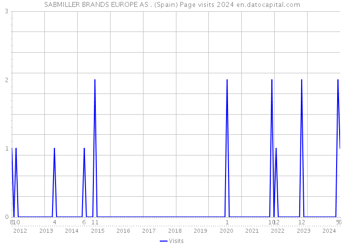 SABMILLER BRANDS EUROPE AS . (Spain) Page visits 2024 