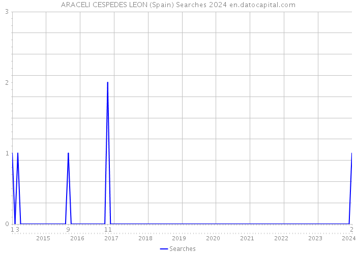 ARACELI CESPEDES LEON (Spain) Searches 2024 
